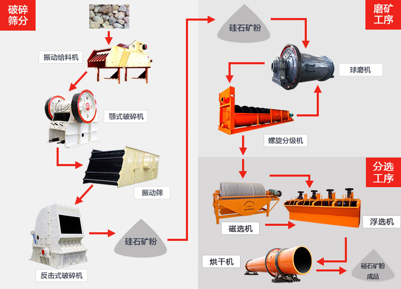 硅石-硅石加工工艺流程-硅石破碎 -红星机器